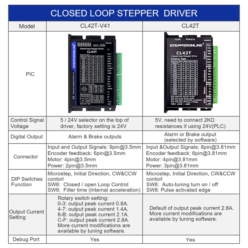 Closed Loop Stepper Driver V4.1 0-3.0A 24-48VDC voor Nema 11, 14, 17 Stepper Motor