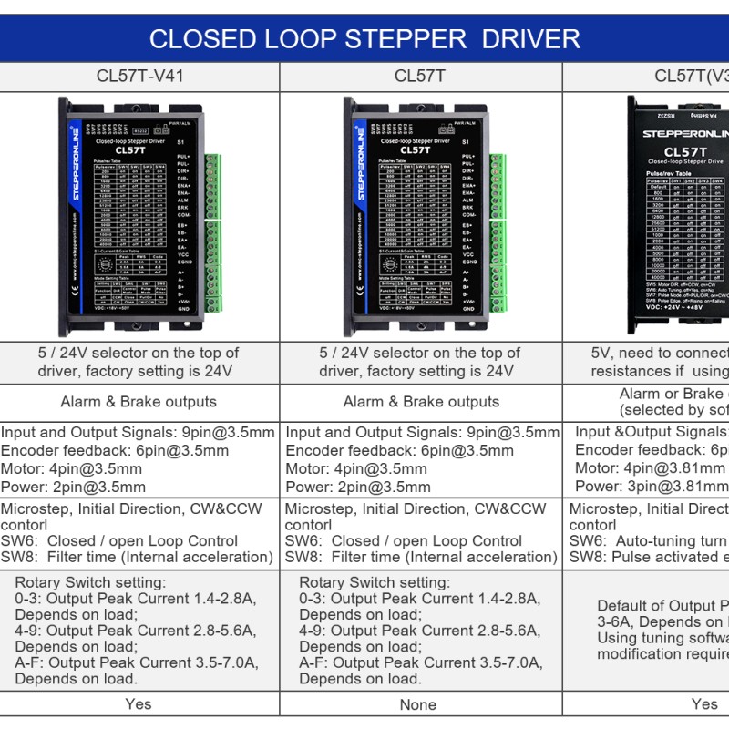 Closed Loop Stepper Driver V4.1 0-8.0A 24-48VDC voor Nema 17, 23, 24 Stepper Motor