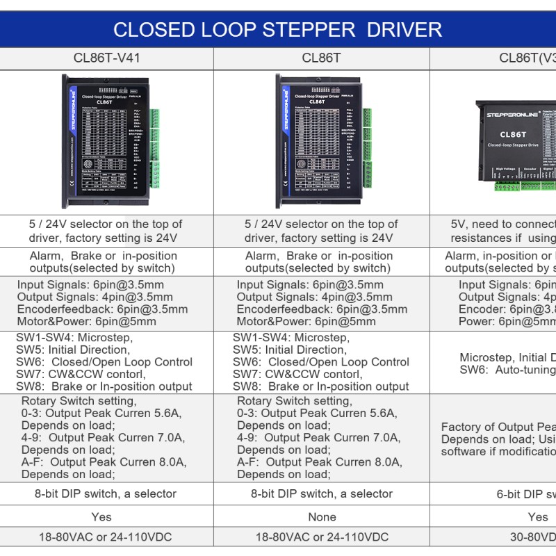 Closed Loop Stepper Driver V4.1 0-8.2A 18-80VAC/24-110VDC voor Nema 34 Stepper Motor