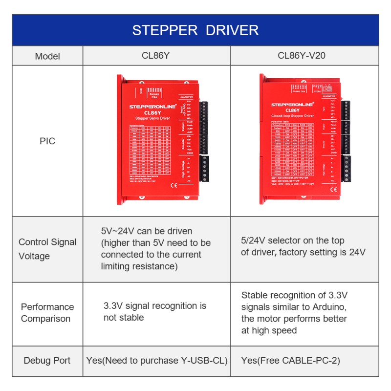 Y Series Gesloten lus stappermotor driver V2.0 0-8,5A 20-80VAC/30-110VDC voor Nema 34 stappermotor - CL86Y-V20 | StepperOnline