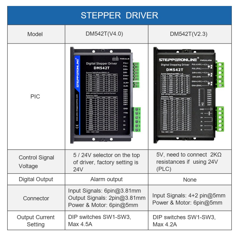 Digitale Stepper Driver 1,0-4,5A 18-50VDC voor Nema 17, 23, 24 Stepper Motor