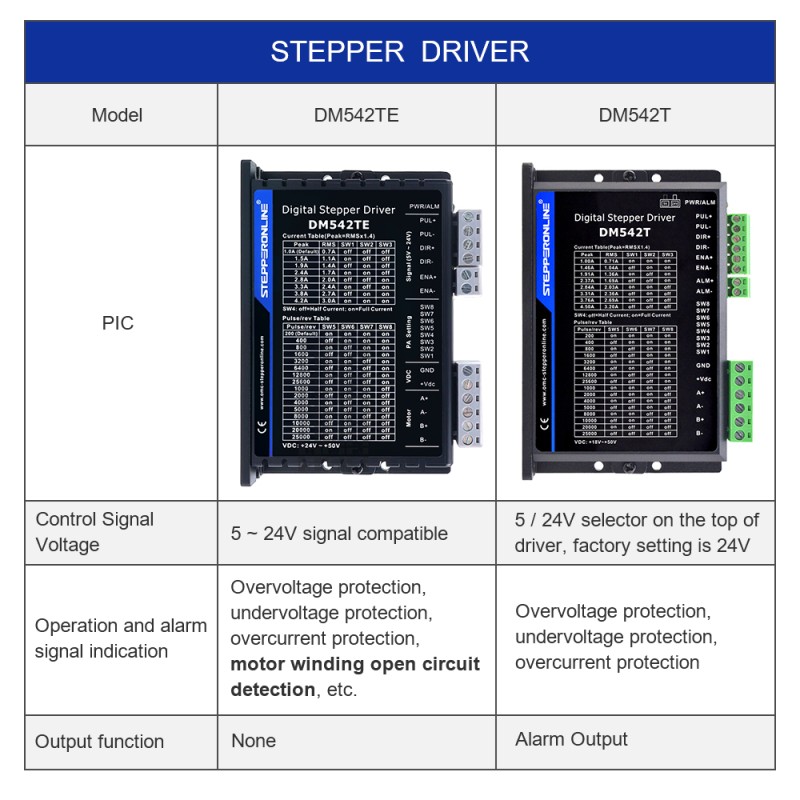 Digitale stappenmotor driver TE-serie 1,0-4,2A 24-50VDC voor Nema 17, 23 motor - DM542TE | StepperOnline