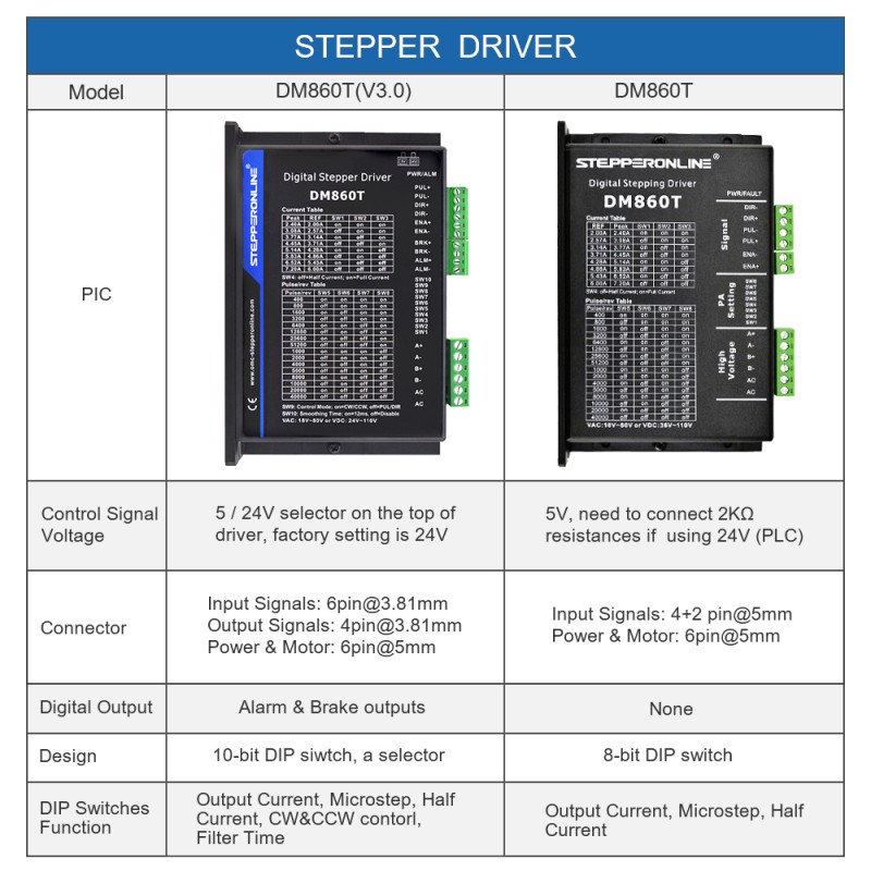 Digitale stappendriver 2,4-7,2A 18-80VAC of 24-110VDC voor Nema 34-motor - DM860T | StepperOnline